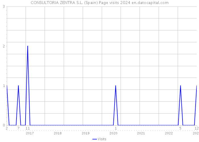 CONSULTORIA ZENTRA S.L. (Spain) Page visits 2024 