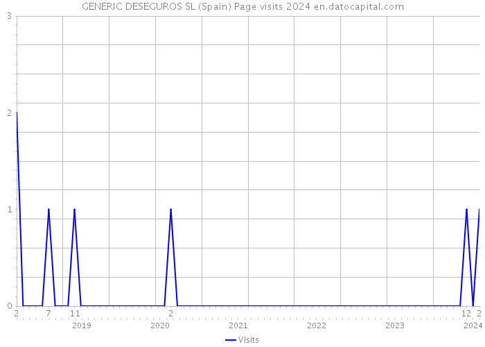 GENERIC DESEGUROS SL (Spain) Page visits 2024 