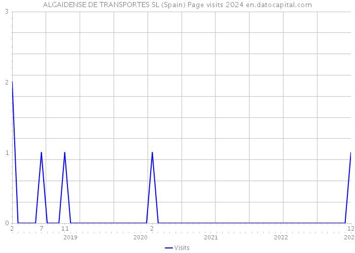 ALGAIDENSE DE TRANSPORTES SL (Spain) Page visits 2024 