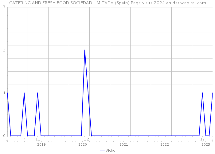 CATERING AND FRESH FOOD SOCIEDAD LIMITADA (Spain) Page visits 2024 