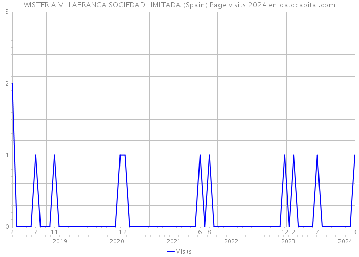 WISTERIA VILLAFRANCA SOCIEDAD LIMITADA (Spain) Page visits 2024 