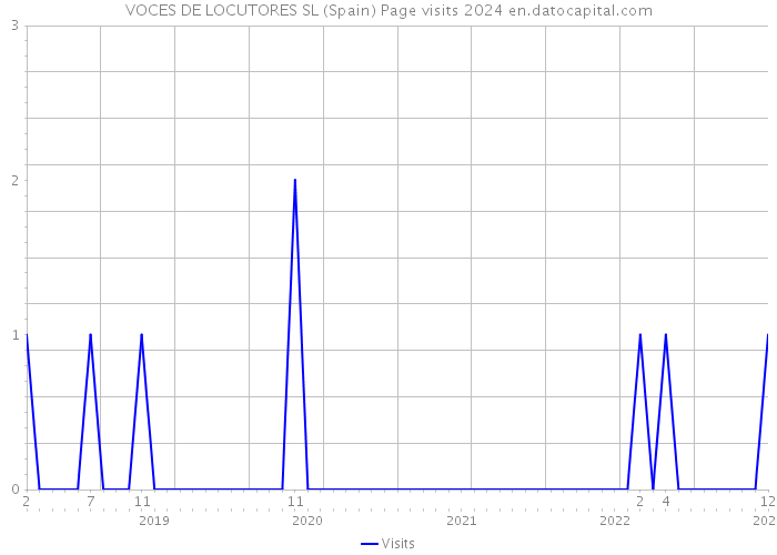 VOCES DE LOCUTORES SL (Spain) Page visits 2024 