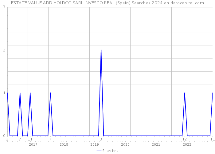 ESTATE VALUE ADD HOLDCO SARL INVESCO REAL (Spain) Searches 2024 