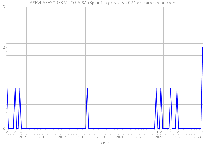 ASEVI ASESORES VITORIA SA (Spain) Page visits 2024 