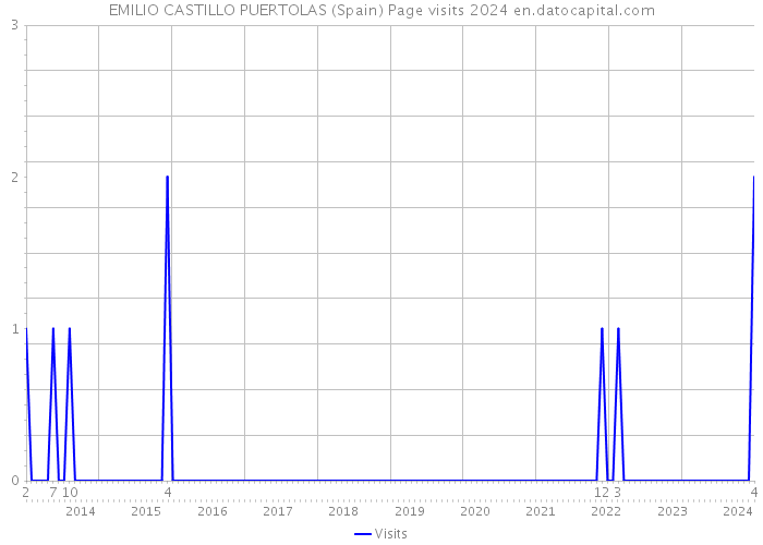 EMILIO CASTILLO PUERTOLAS (Spain) Page visits 2024 