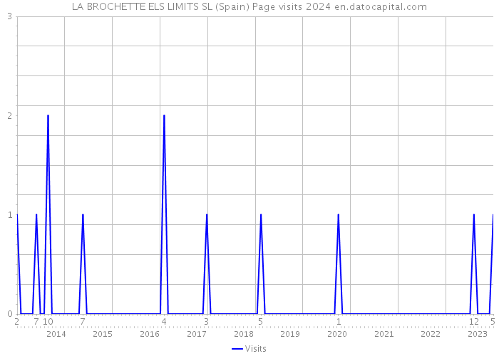 LA BROCHETTE ELS LIMITS SL (Spain) Page visits 2024 