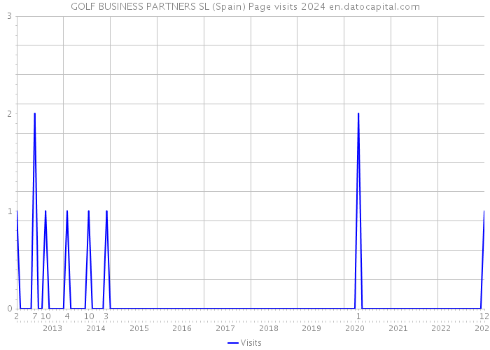 GOLF BUSINESS PARTNERS SL (Spain) Page visits 2024 