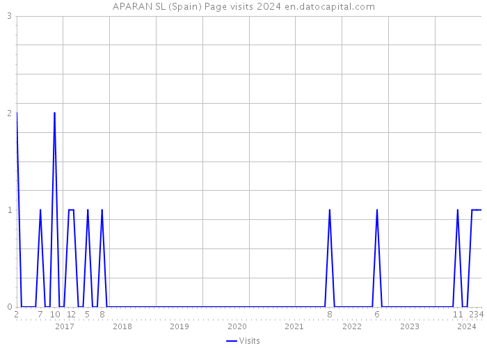 APARAN SL (Spain) Page visits 2024 