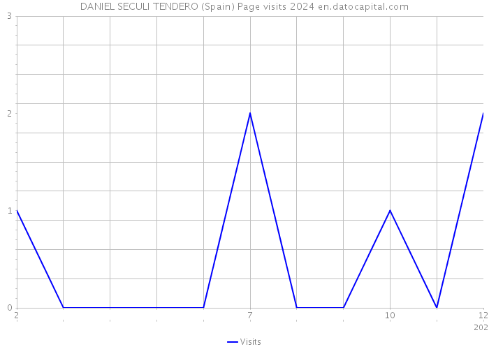 DANIEL SECULI TENDERO (Spain) Page visits 2024 