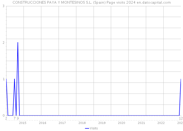 CONSTRUCCIONES PAYA Y MONTESINOS S.L. (Spain) Page visits 2024 