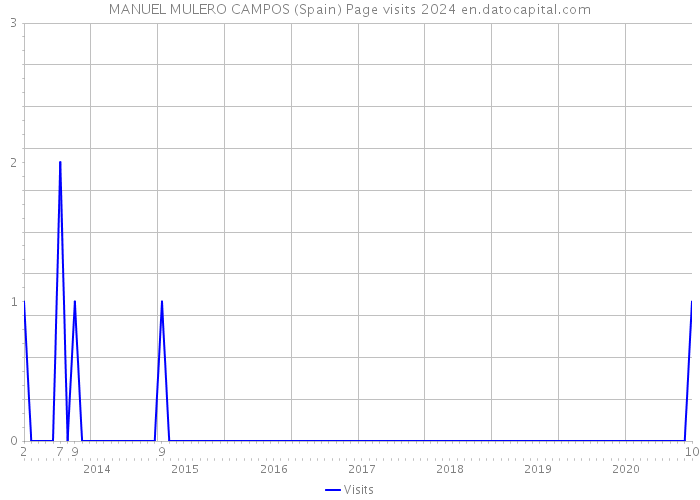 MANUEL MULERO CAMPOS (Spain) Page visits 2024 