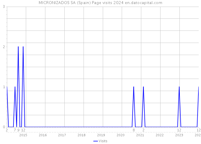 MICRONIZADOS SA (Spain) Page visits 2024 