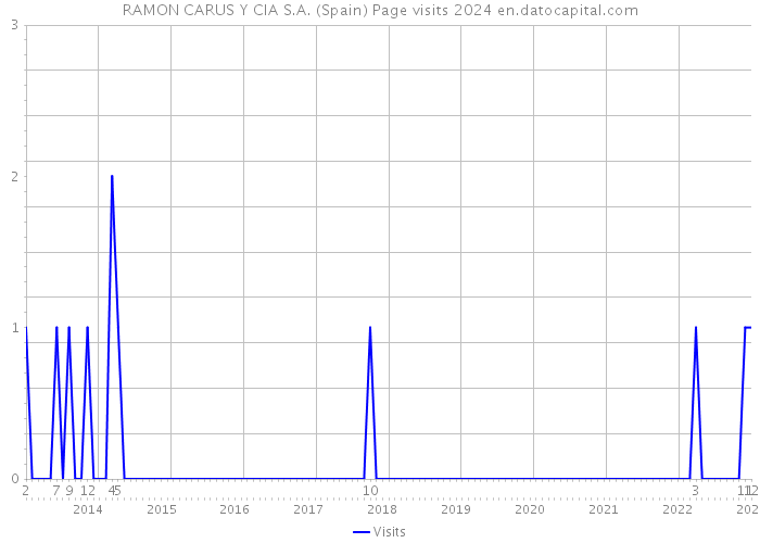 RAMON CARUS Y CIA S.A. (Spain) Page visits 2024 