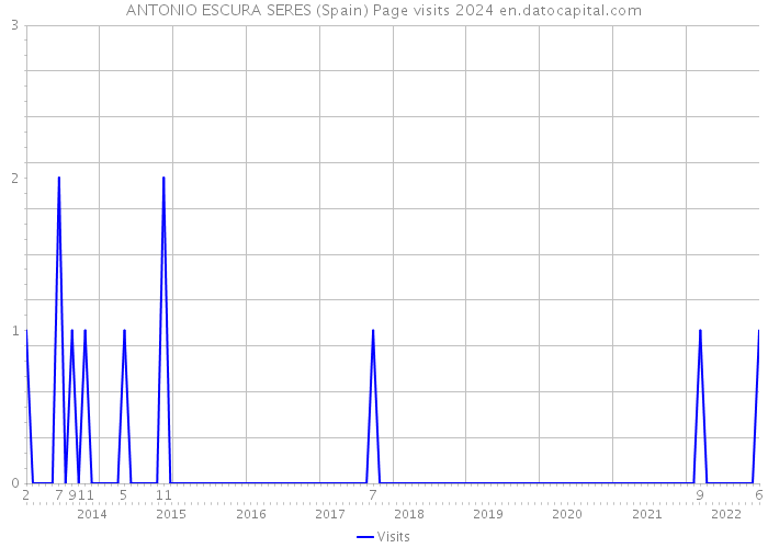 ANTONIO ESCURA SERES (Spain) Page visits 2024 