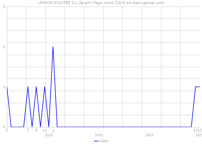 UNISON ROUTES S.L (Spain) Page visits 2024 