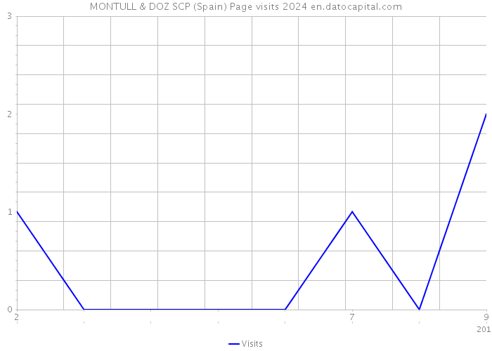 MONTULL & DOZ SCP (Spain) Page visits 2024 
