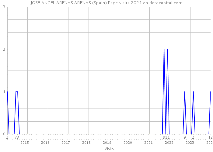 JOSE ANGEL ARENAS ARENAS (Spain) Page visits 2024 