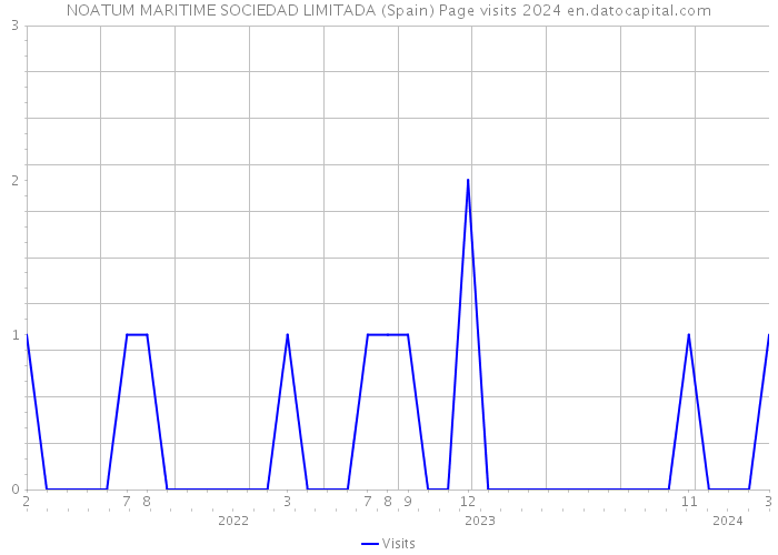 NOATUM MARITIME SOCIEDAD LIMITADA (Spain) Page visits 2024 
