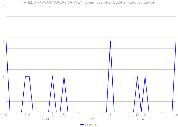 YANELIS VARGAS VARGAS CARMEN (Spain) Searches 2024 