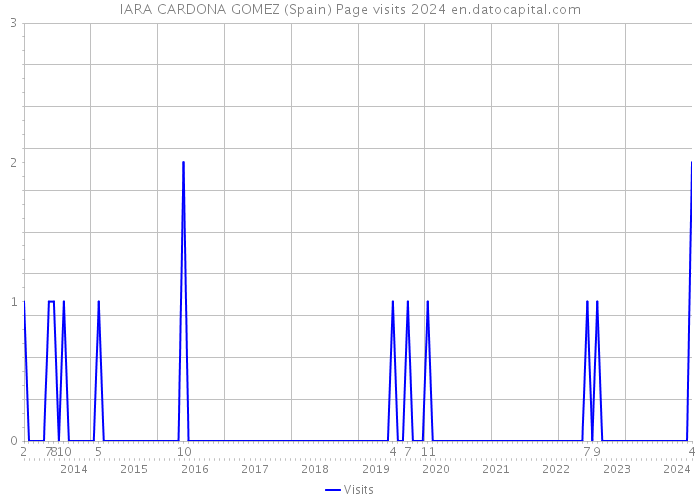 IARA CARDONA GOMEZ (Spain) Page visits 2024 