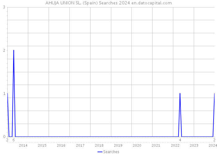 AHUJA UNION SL. (Spain) Searches 2024 