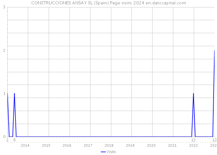 CONSTRUCCIONES ANSAY SL (Spain) Page visits 2024 