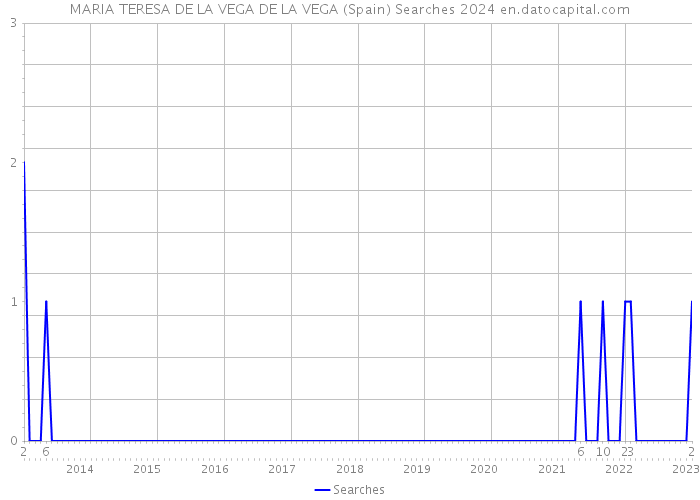 MARIA TERESA DE LA VEGA DE LA VEGA (Spain) Searches 2024 