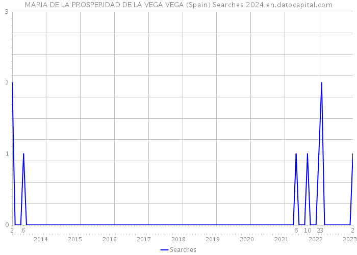 MARIA DE LA PROSPERIDAD DE LA VEGA VEGA (Spain) Searches 2024 
