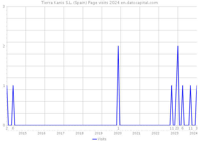 Tierra Kanis S.L. (Spain) Page visits 2024 