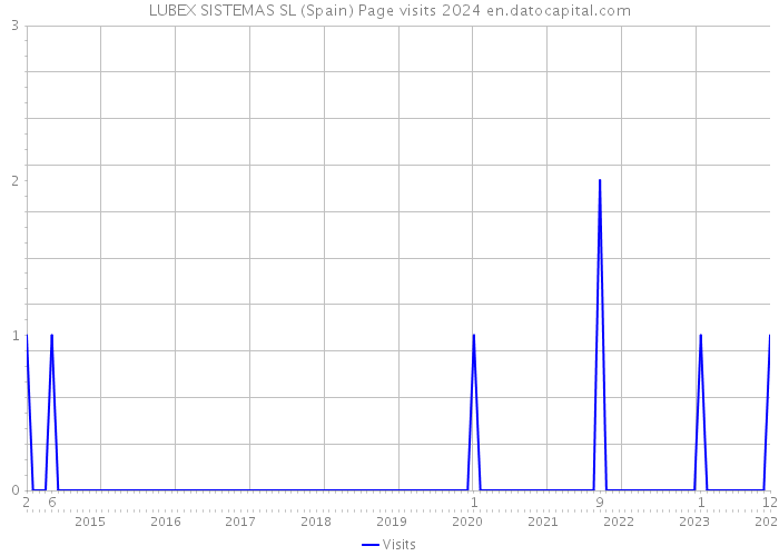 LUBEX SISTEMAS SL (Spain) Page visits 2024 