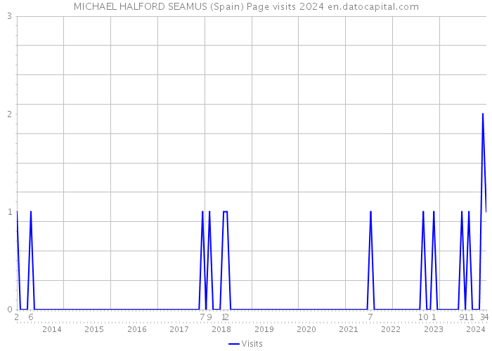MICHAEL HALFORD SEAMUS (Spain) Page visits 2024 
