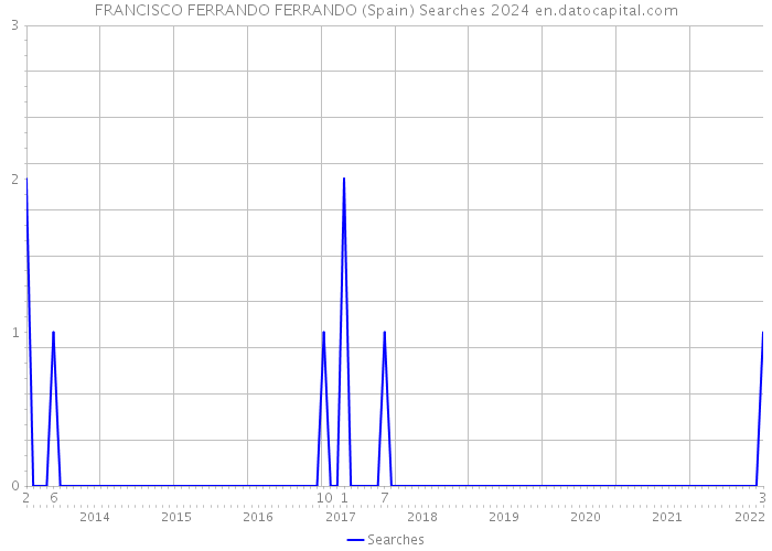FRANCISCO FERRANDO FERRANDO (Spain) Searches 2024 
