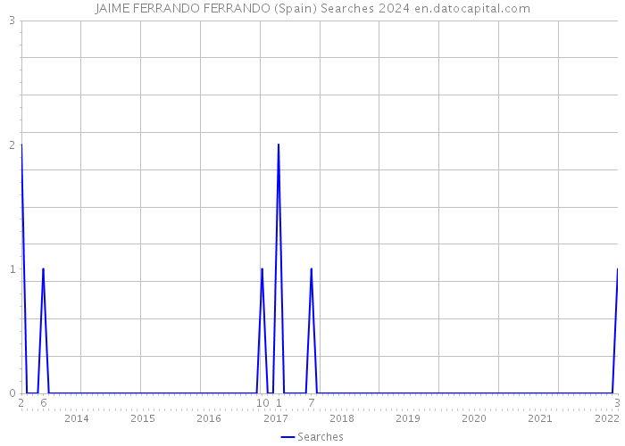 JAIME FERRANDO FERRANDO (Spain) Searches 2024 