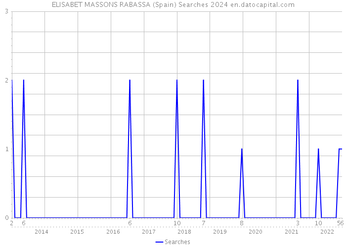 ELISABET MASSONS RABASSA (Spain) Searches 2024 