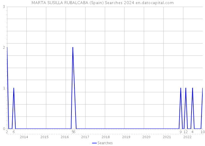 MARTA SUSILLA RUBALCABA (Spain) Searches 2024 