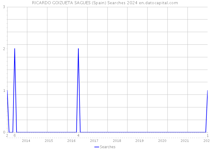 RICARDO GOIZUETA SAGUES (Spain) Searches 2024 