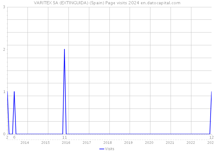 VARITEX SA (EXTINGUIDA) (Spain) Page visits 2024 