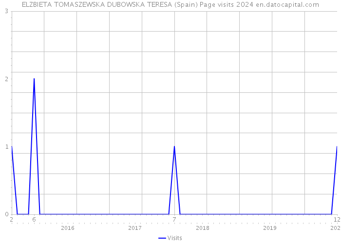 ELZBIETA TOMASZEWSKA DUBOWSKA TERESA (Spain) Page visits 2024 