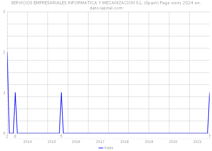 SERVICIOS EMPRESARIALES INFORMATICA Y MECANIZACION S.L. (Spain) Page visits 2024 