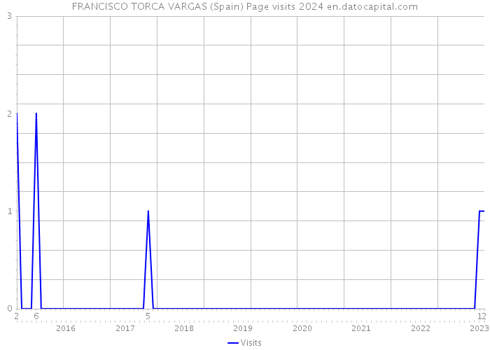 FRANCISCO TORCA VARGAS (Spain) Page visits 2024 