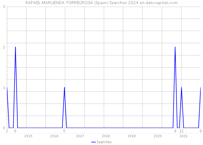 RAFAEL MARUENDA TORREGROSA (Spain) Searches 2024 