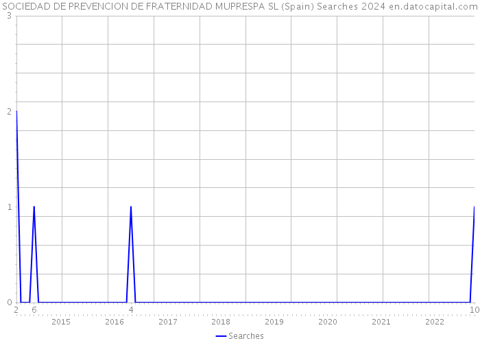 SOCIEDAD DE PREVENCION DE FRATERNIDAD MUPRESPA SL (Spain) Searches 2024 