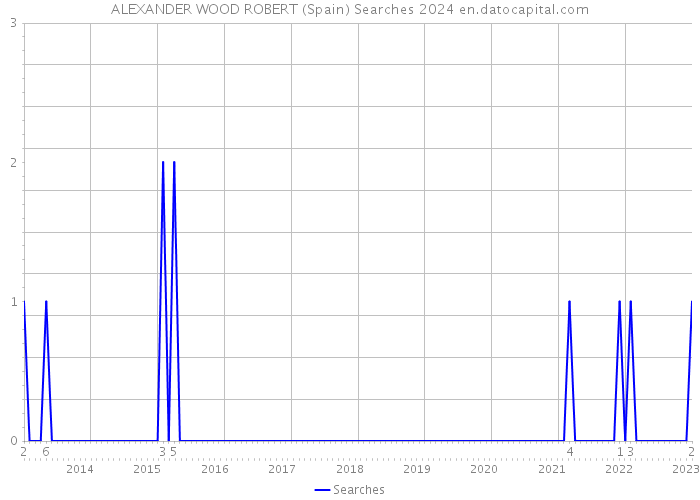 ALEXANDER WOOD ROBERT (Spain) Searches 2024 