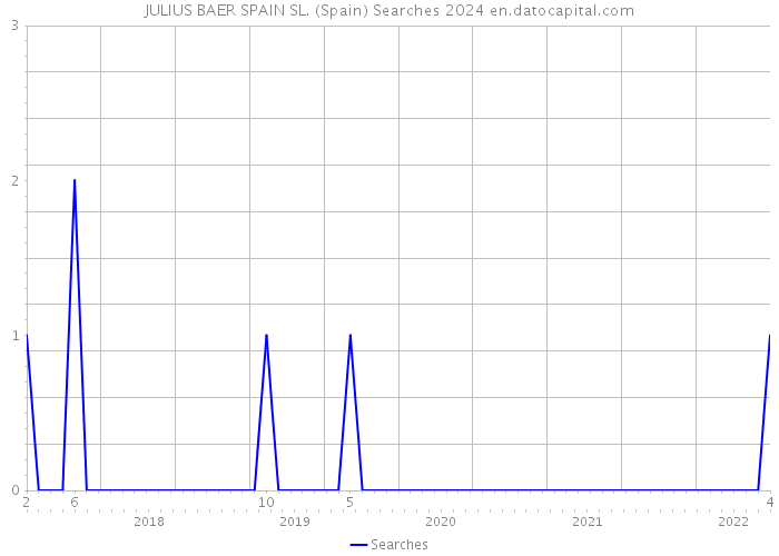 JULIUS BAER SPAIN SL. (Spain) Searches 2024 