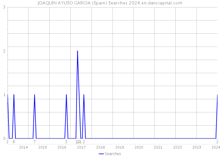 JOAQUIN AYUSO GARCIA (Spain) Searches 2024 