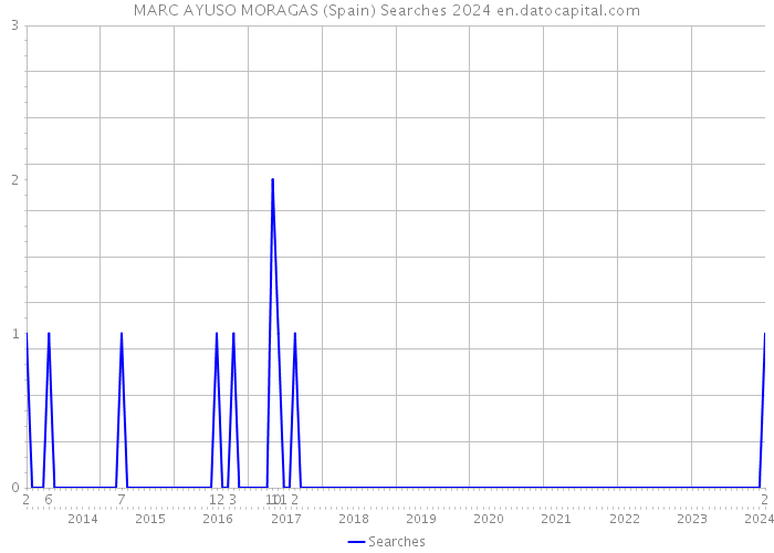 MARC AYUSO MORAGAS (Spain) Searches 2024 