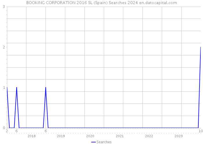 BOOKING CORPORATION 2016 SL (Spain) Searches 2024 