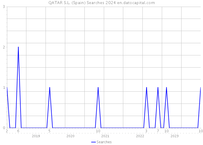 QATAR S.L. (Spain) Searches 2024 