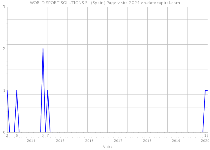WORLD SPORT SOLUTIONS SL (Spain) Page visits 2024 