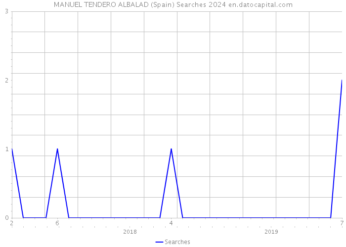 MANUEL TENDERO ALBALAD (Spain) Searches 2024 